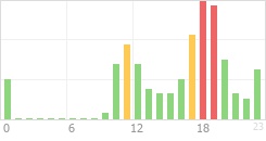 Online Time Chart