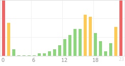 Online Time Chart