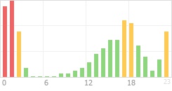 Online Time Chart