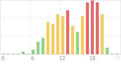 Online Time Chart