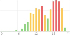 Online Time Chart