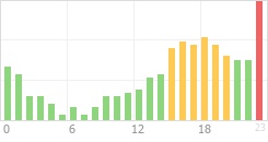 Online Time Chart