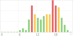 Online Time Chart