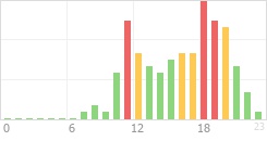 Online Time Chart