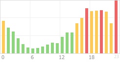 Online Time Chart