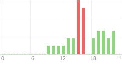 Online Time Chart