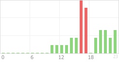 Online Time Chart