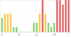 Online Time Chart