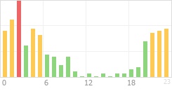 Online Time Chart