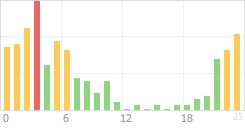 Online Time Chart