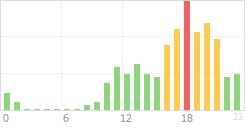 Online Time Chart