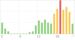 Online Time Chart