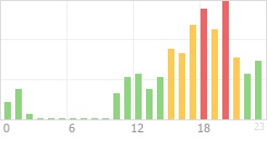 Online Time Chart