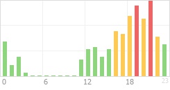 Online Time Chart