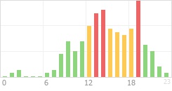 Online Time Chart