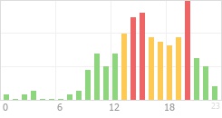 Online Time Chart