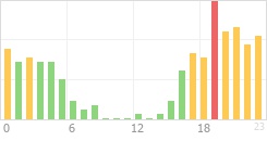 Online Time Chart