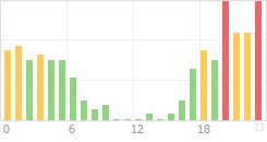 Online Time Chart