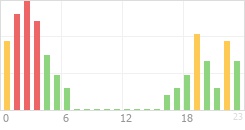 Online Time Chart