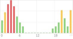 Online Time Chart