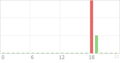 Online Time Chart