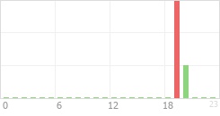 Online Time Chart