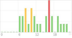 Online Time Chart