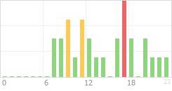 Online Time Chart