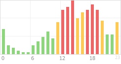 Online Time Chart