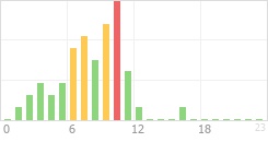 Online Time Chart