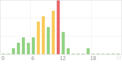 Online Time Chart