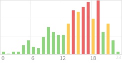 Online Time Chart