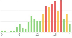 Online Time Chart