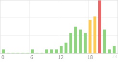 Online Time Chart