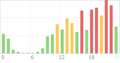 Online Time Chart