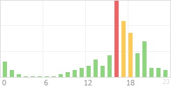 Online Time Chart