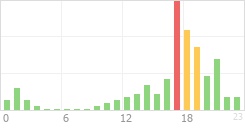 Online Time Chart