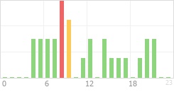 Online Time Chart