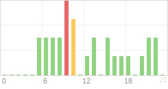 Online Time Chart