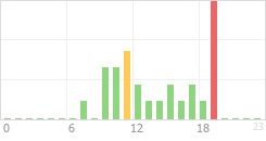 Online Time Chart