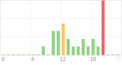 Online Time Chart