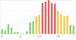 Online Time Chart