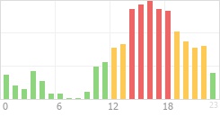 Online Time Chart