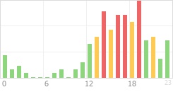 Online Time Chart