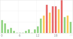 Online Time Chart