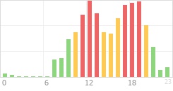 Online Time Chart