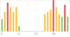 Online Time Chart