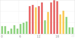 Online Time Chart