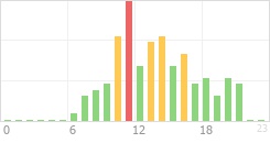 Online Time Chart