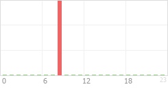 Online Time Chart